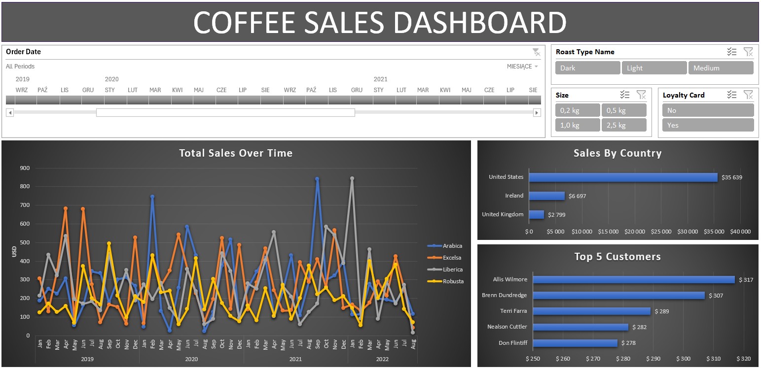 Coffee Dashboard