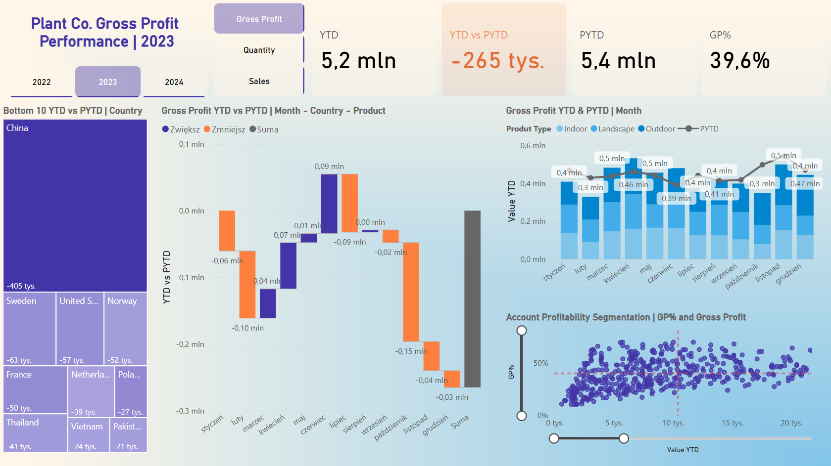 Plant Co. Dashboard