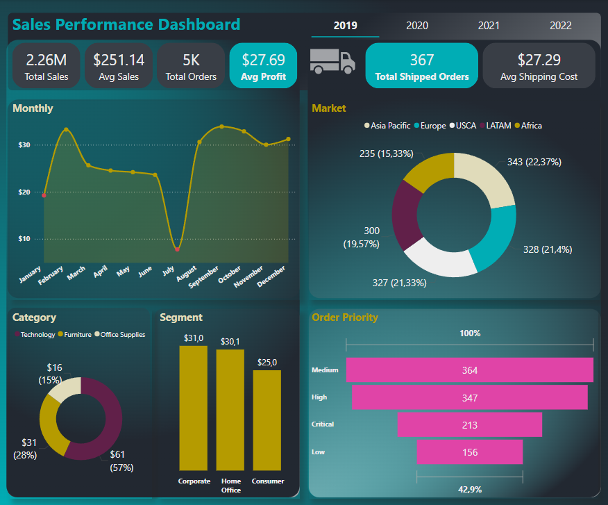 Sales Performance Dashboard
